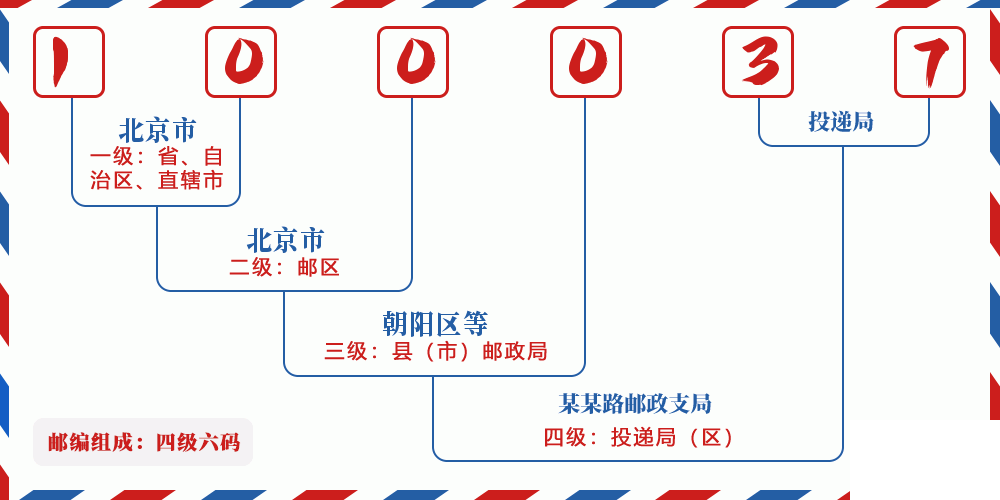 邮编100037含义
