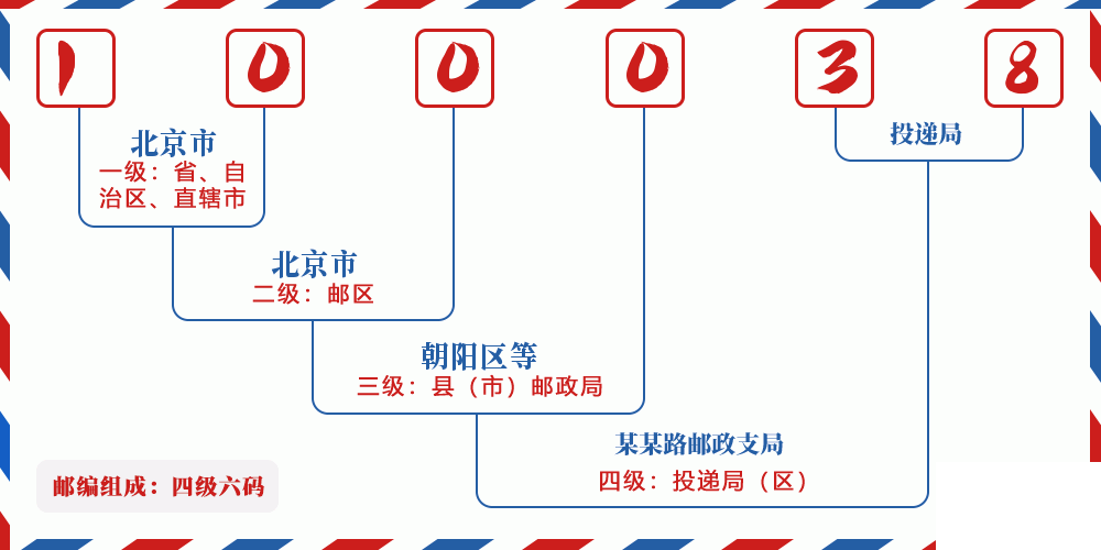 邮编100038含义