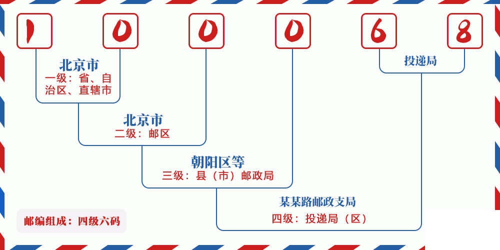 邮编100068含义