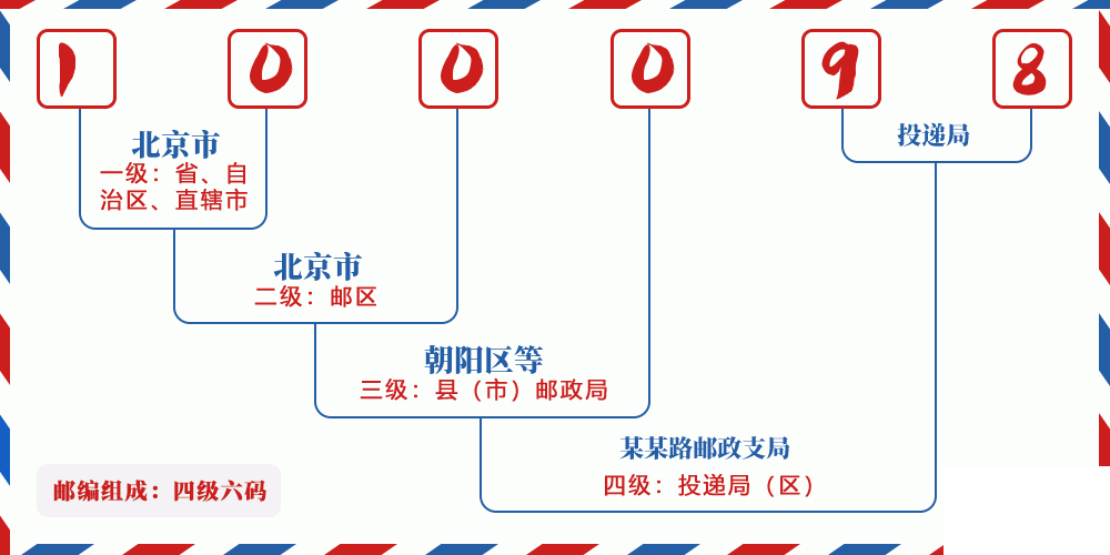 邮编100098含义