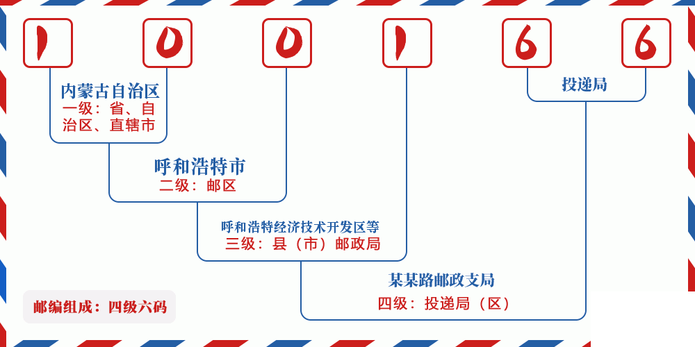邮编100166含义