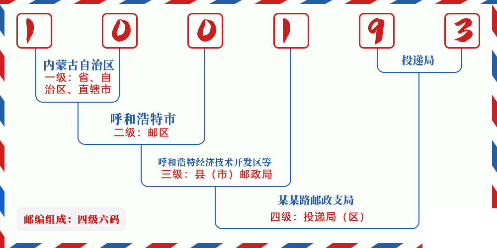 邮编100193含义