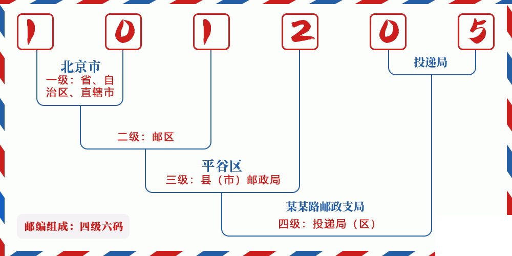 邮编101205含义