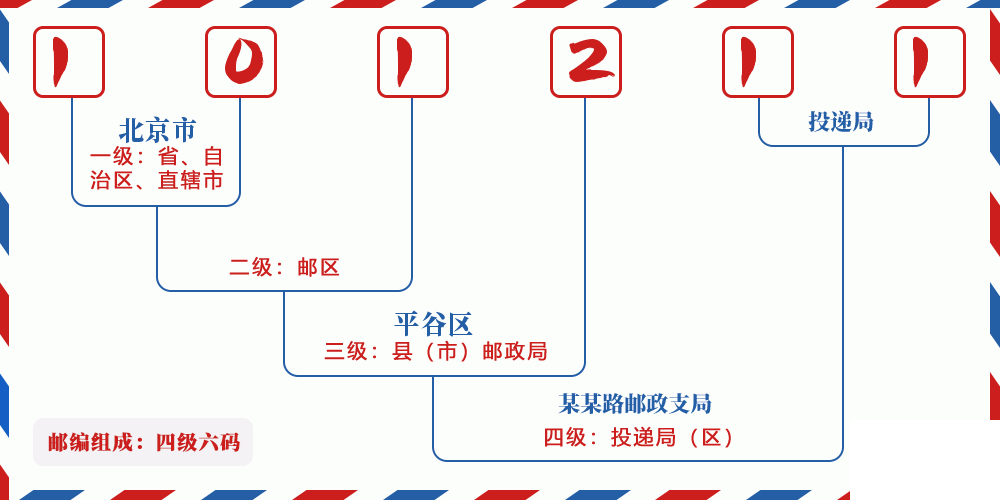 邮编101211含义