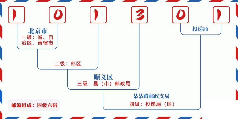 邮编101301含义