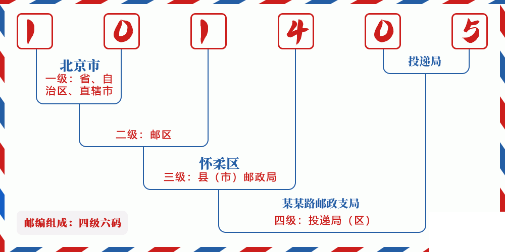 邮编101405含义