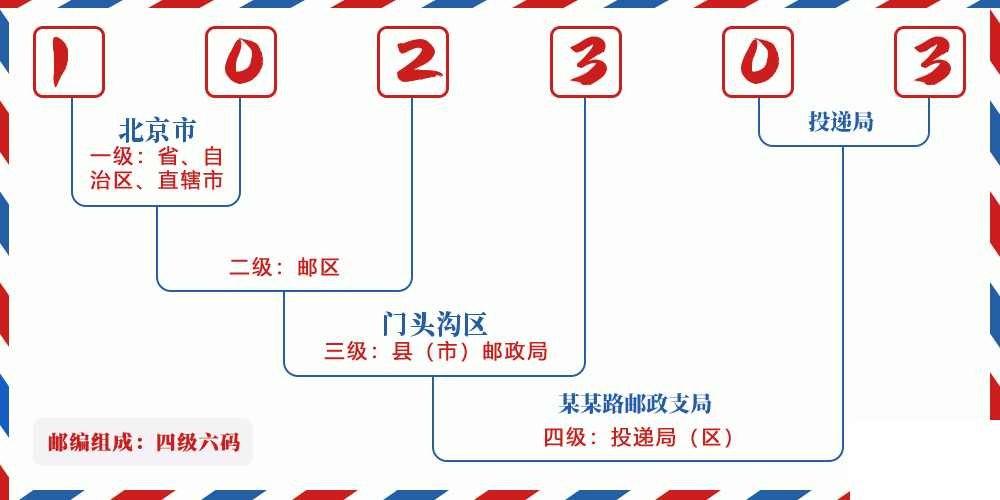 邮编102303含义