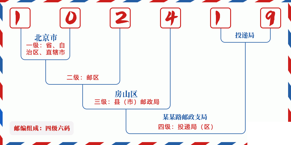 邮编102419含义