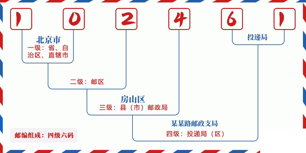 邮编102461含义