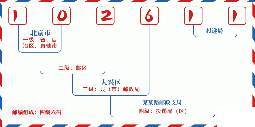 邮编102611含义