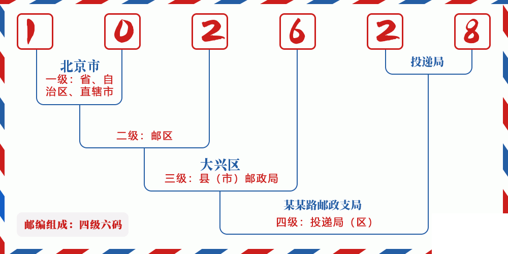 邮编102628含义