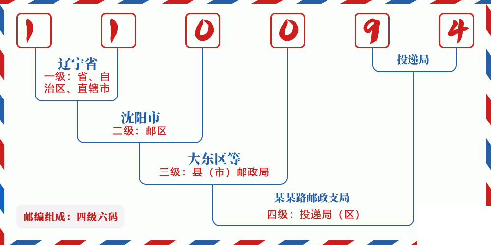 邮编110094含义