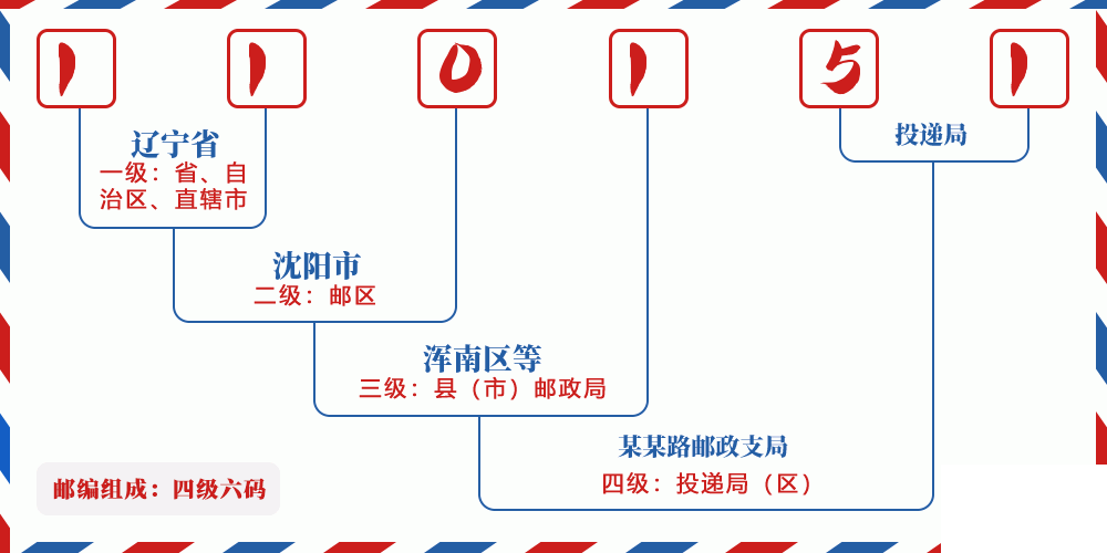 邮编110151含义