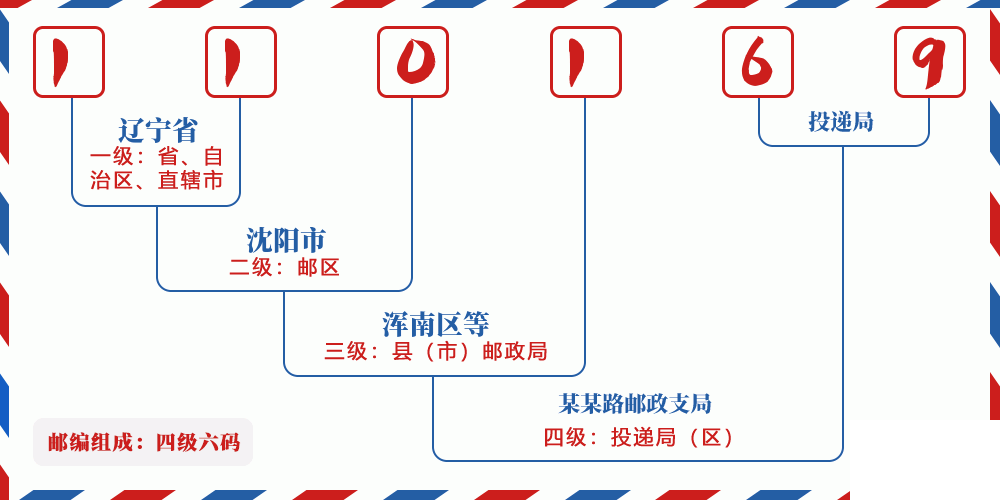 邮编110169含义