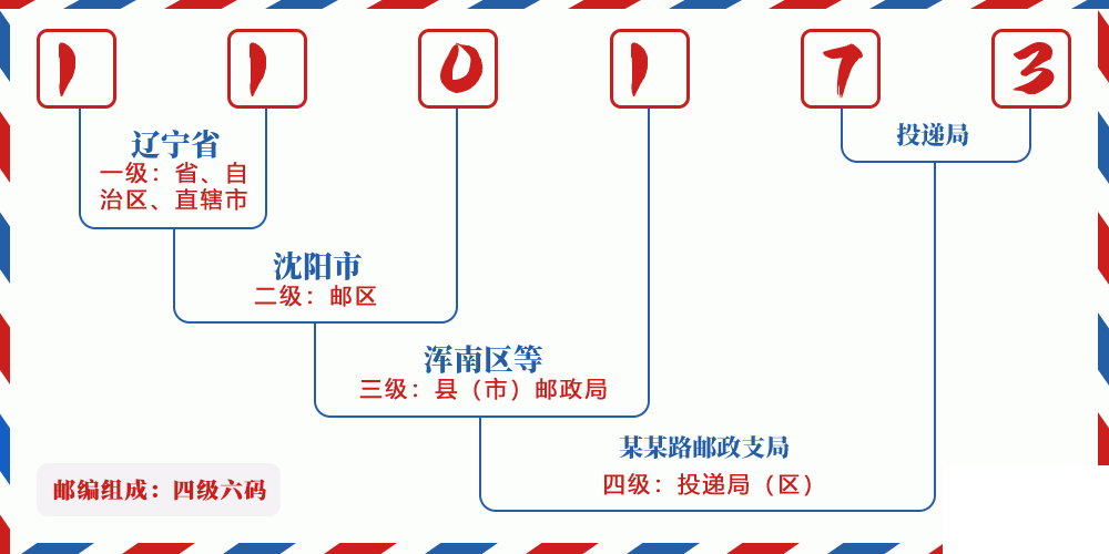 邮编110173含义
