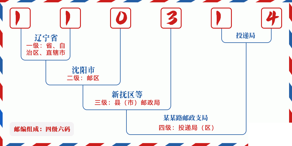 邮编110314含义