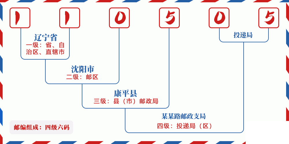 邮编110505含义