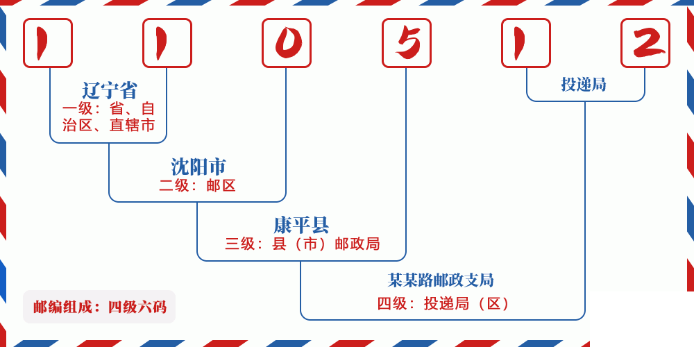 邮编110512含义