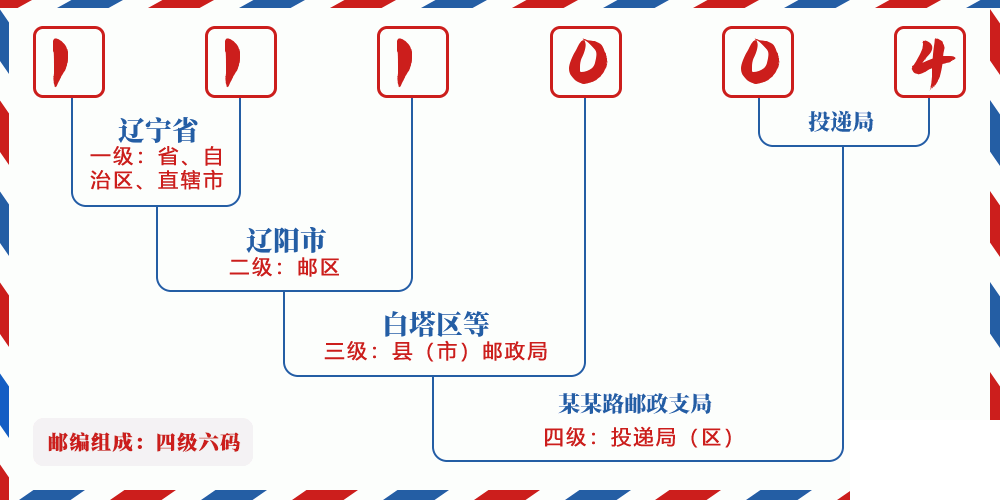 邮编111004含义