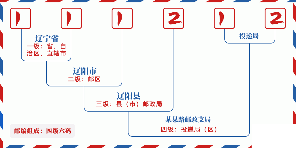 邮编111212含义