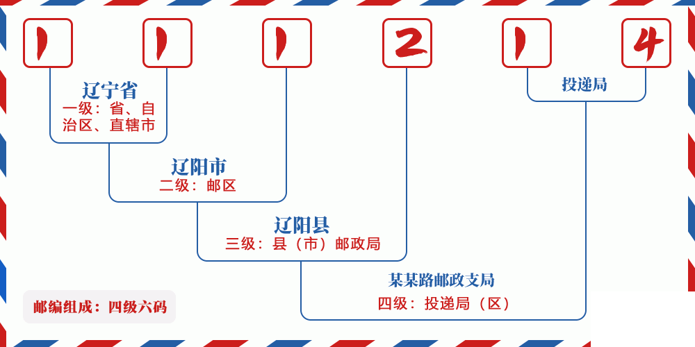 邮编111214含义