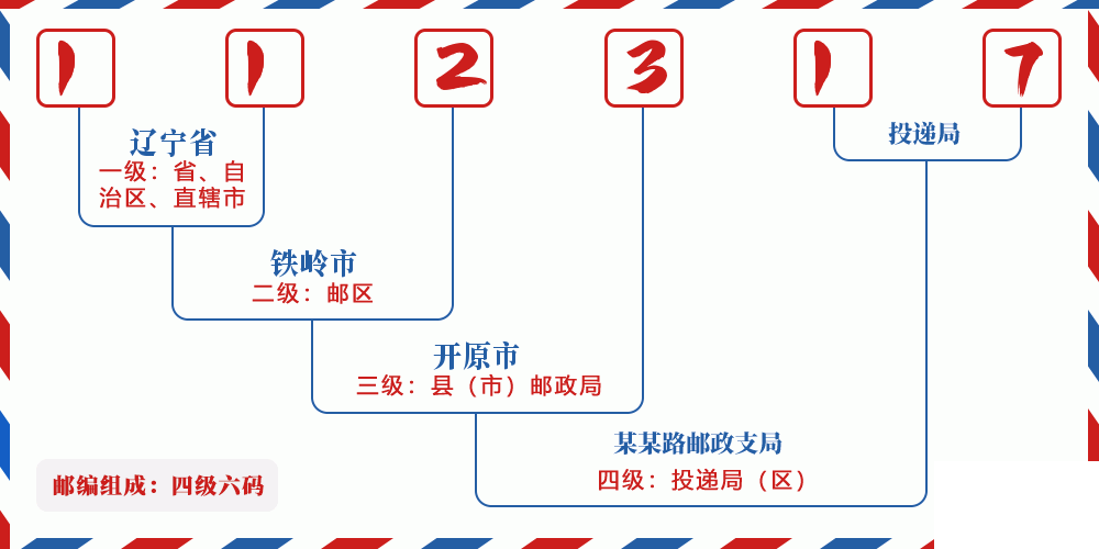 邮编112317含义