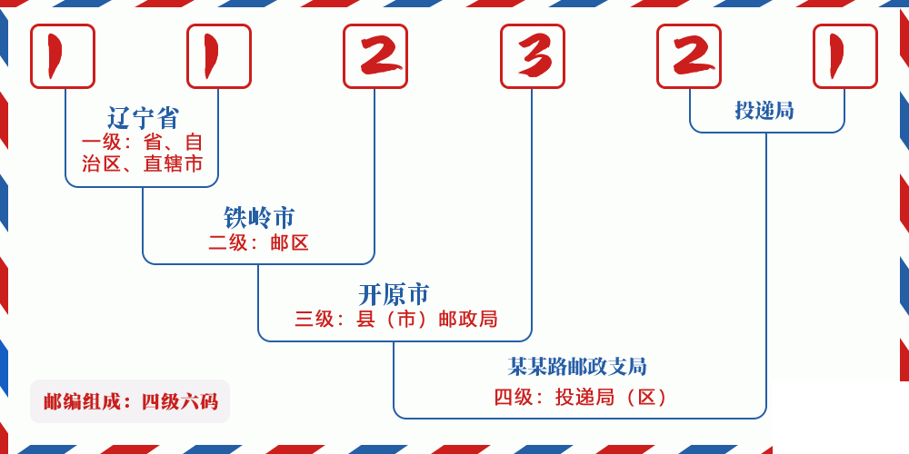 邮编112321含义