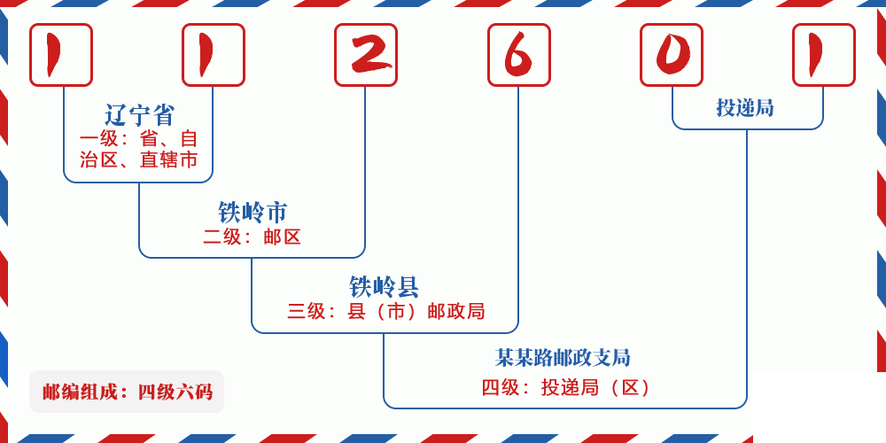 邮编112601含义