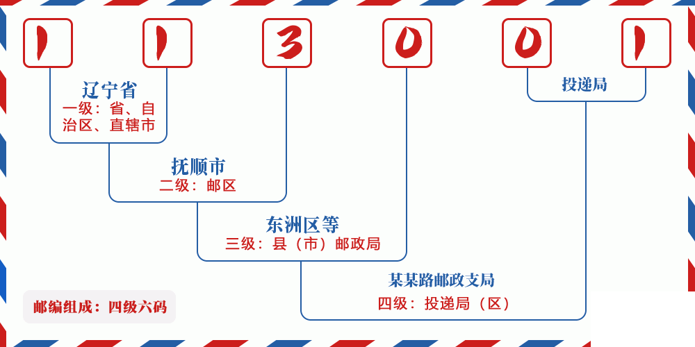 邮编113001含义