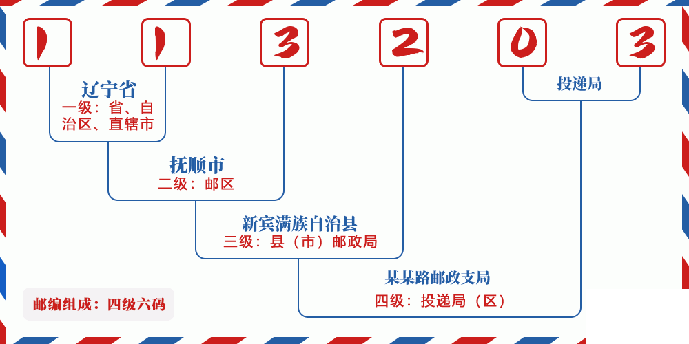 邮编113203含义