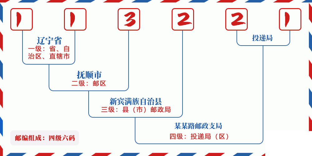 邮编113221含义