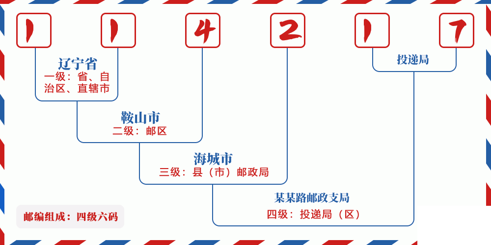 邮编114217含义