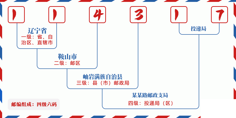 邮编114317含义