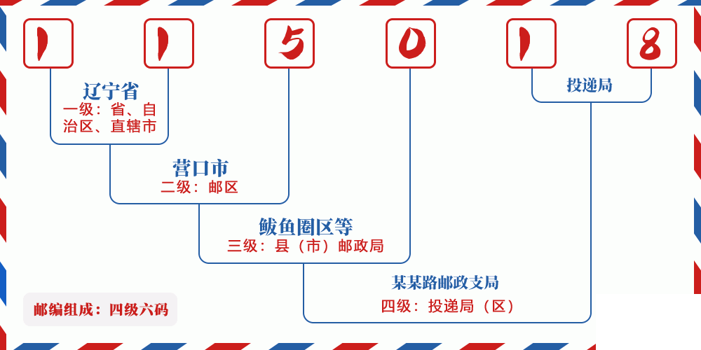 邮编115018含义
