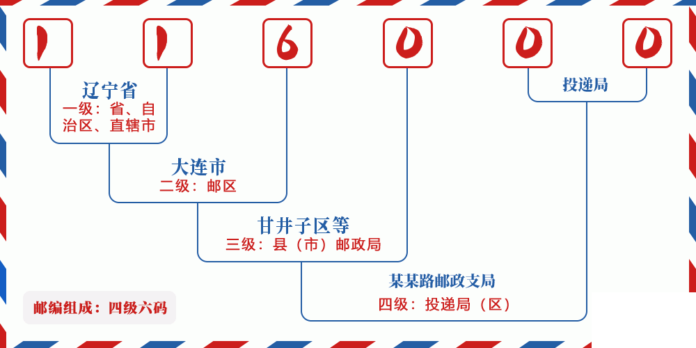 邮编116000含义