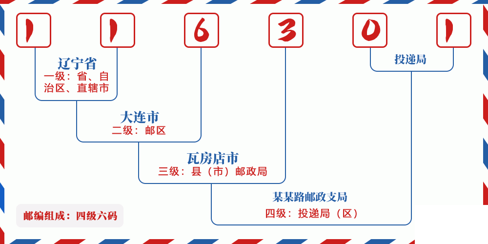 邮编116301含义