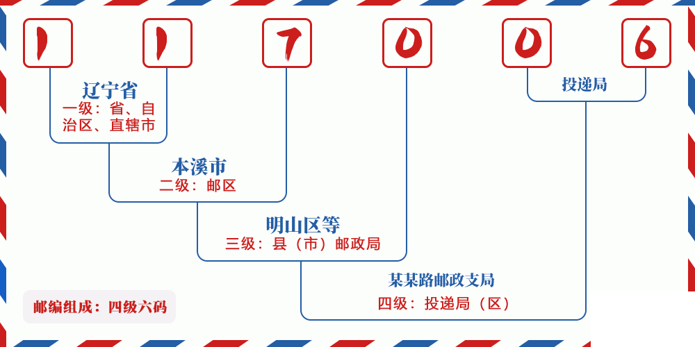 邮编117006含义