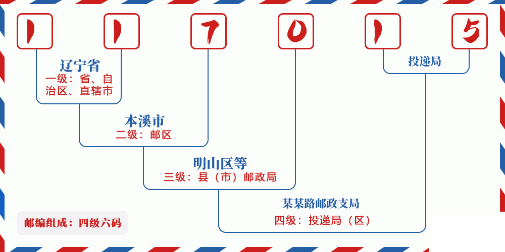 邮编117015含义
