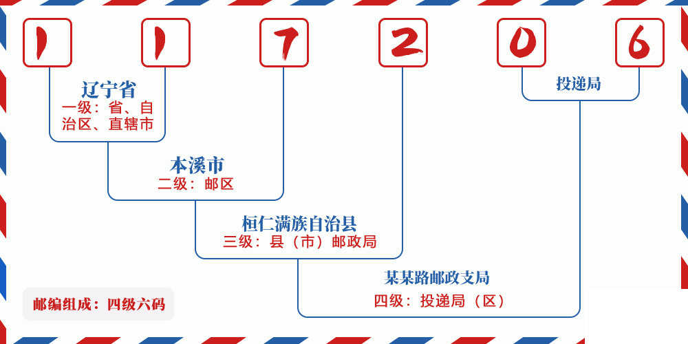 邮编117206含义