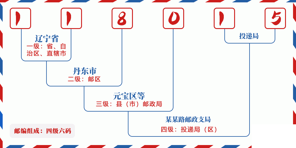 邮编118015含义