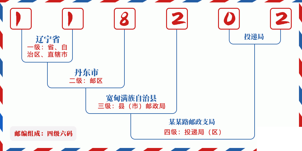 邮编118202含义