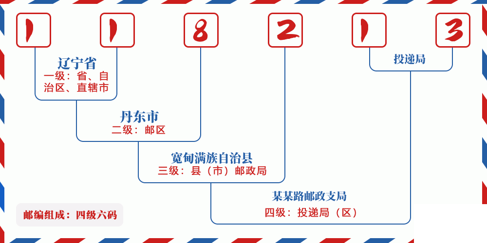邮编118213含义