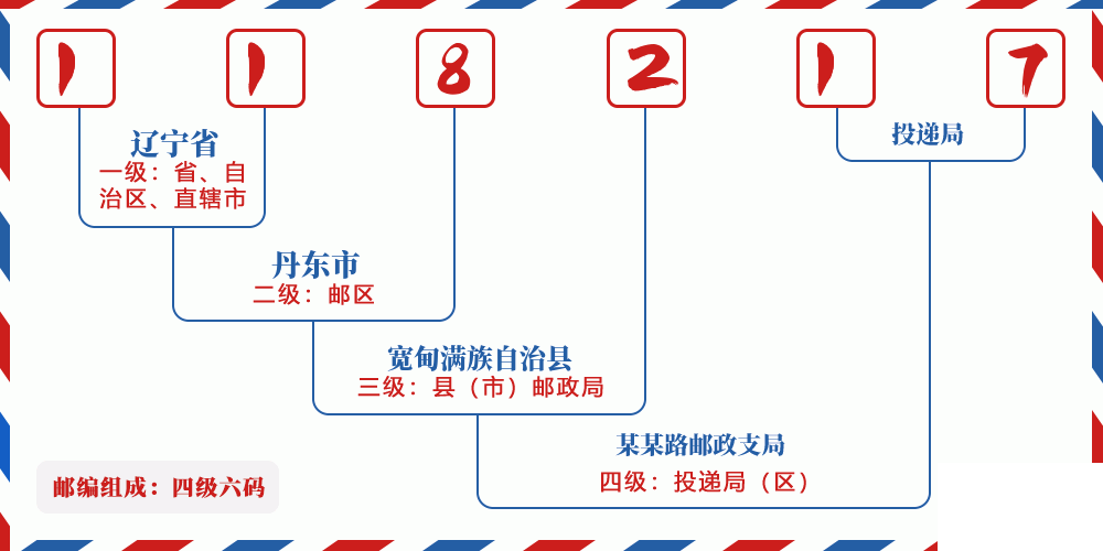 邮编118217含义