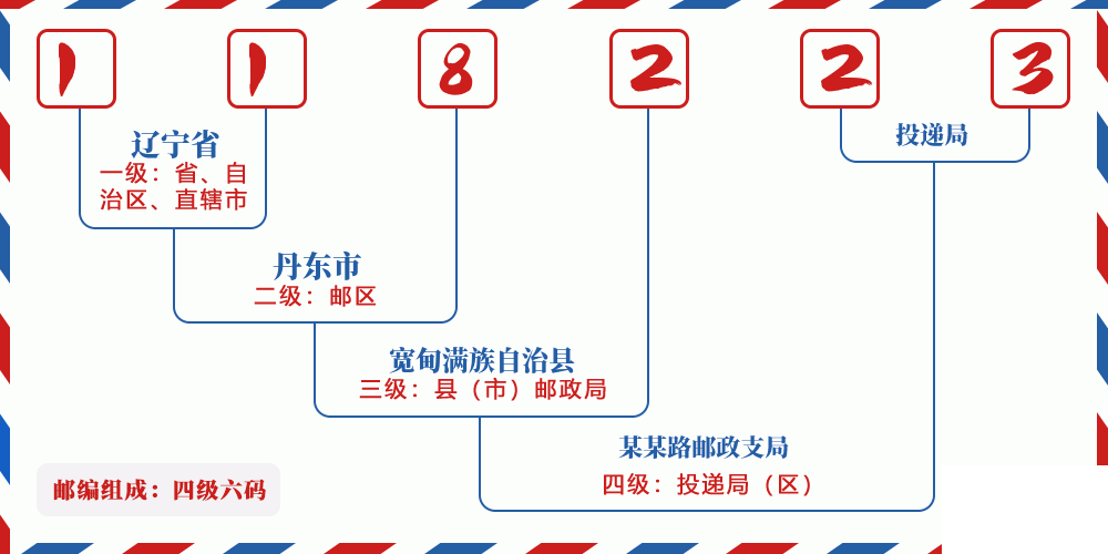 邮编118223含义