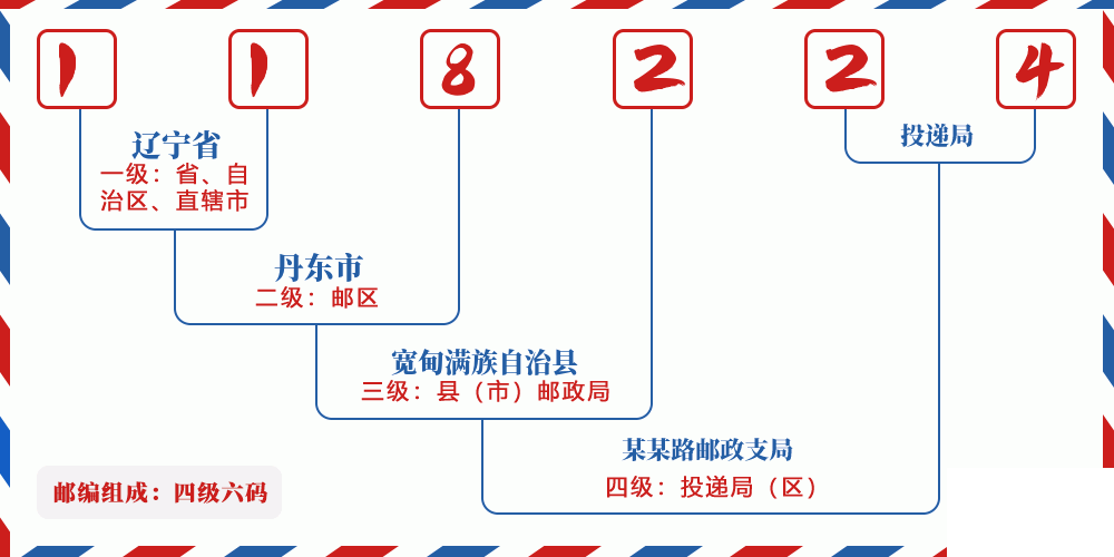 邮编118224含义