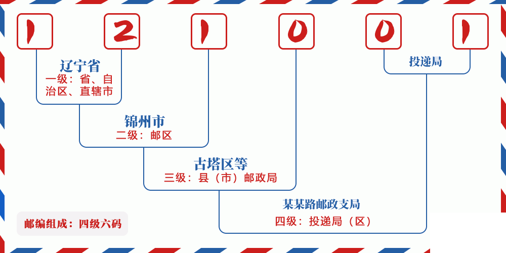邮编121001含义