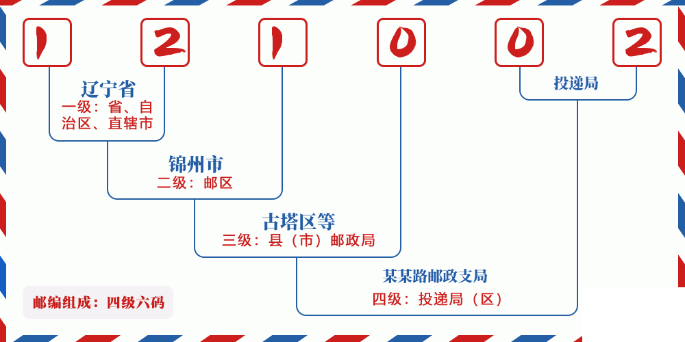 邮编121002含义