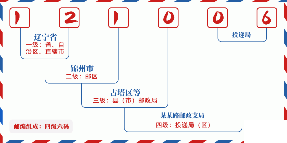 邮编121006含义