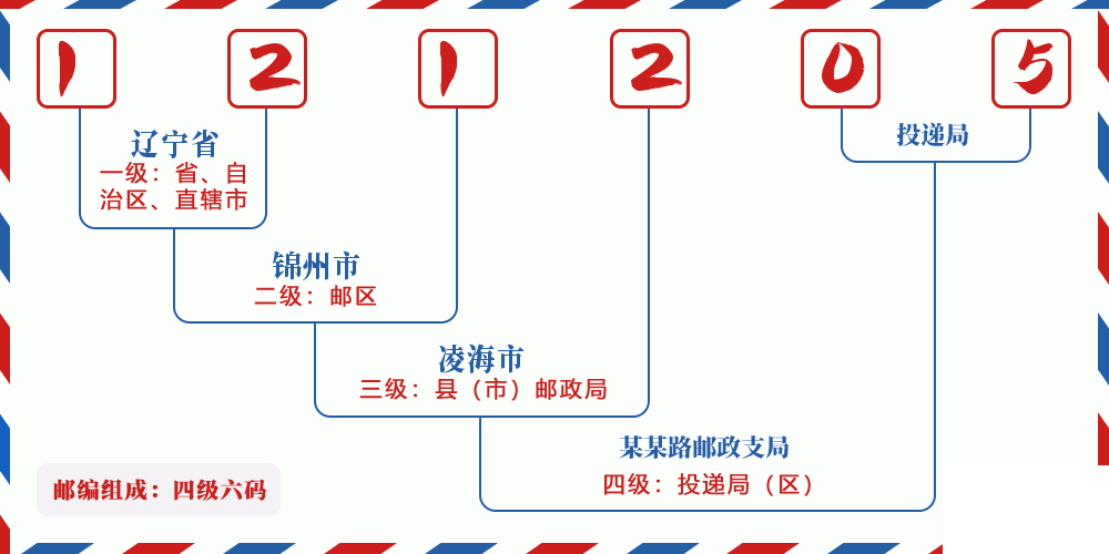 邮编121205含义