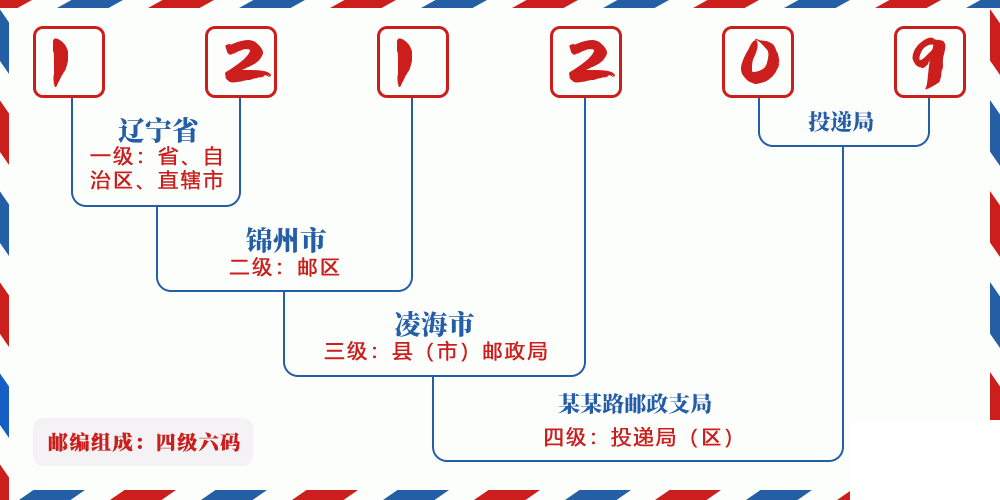 邮编121209含义